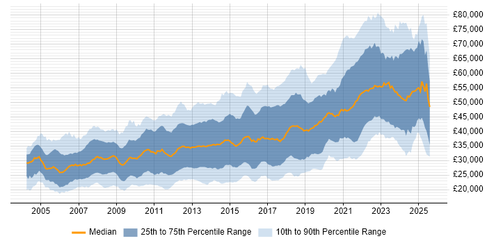Salary distribution trend for jobs in the West Midlands citing JavaScript