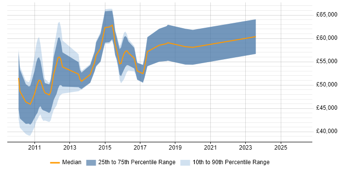 Salary distribution trend for jobs in the West Midlands citing JAX-RS