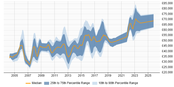 Salary distribution trend for jobs in the West Midlands citing JBoss