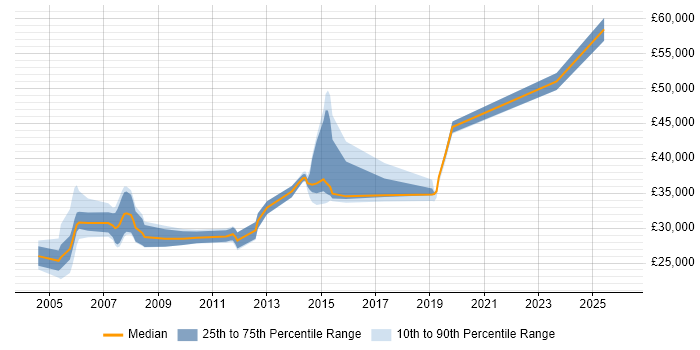 Salary distribution trend for jobs in the West Midlands citing JCL
