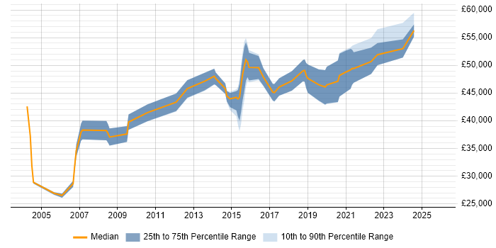Salary distribution trend for jobs in the West Midlands citing JDA