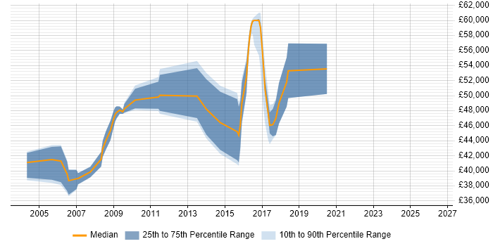 Salary distribution trend for jobs in the West Midlands citing JDE EnterpriseOne