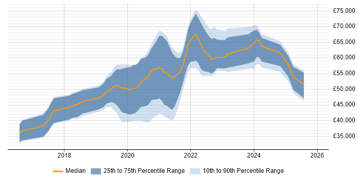 Salary distribution trend for jobs in the West Midlands citing Jest