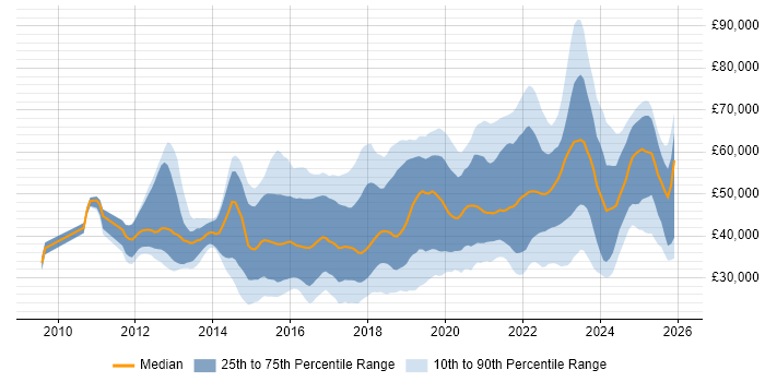 Salary distribution trend for jobs in the West Midlands citing JIRA