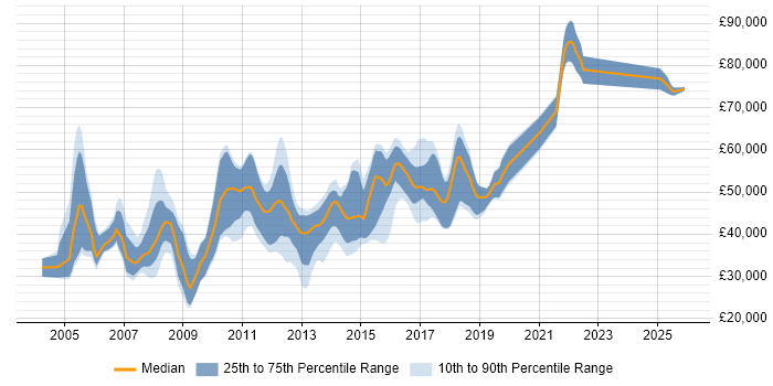 Salary distribution trend for jobs in the West Midlands citing JMS