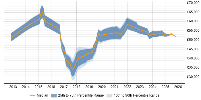 Salary distribution trend for jobs in the West Midlands citing Journey Map