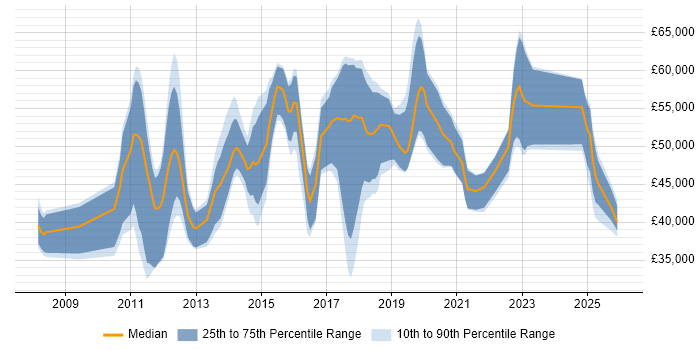 Salary distribution trend for jobs in the West Midlands citing JPA
