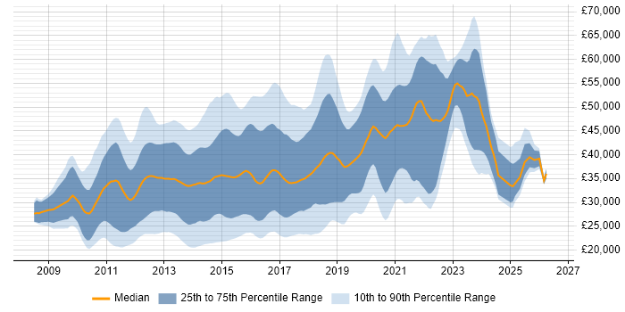 Salary distribution trend for jobs in the West Midlands citing jQuery