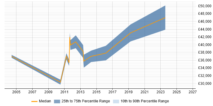 Salary distribution trend for jobs in the West Midlands citing JTAG