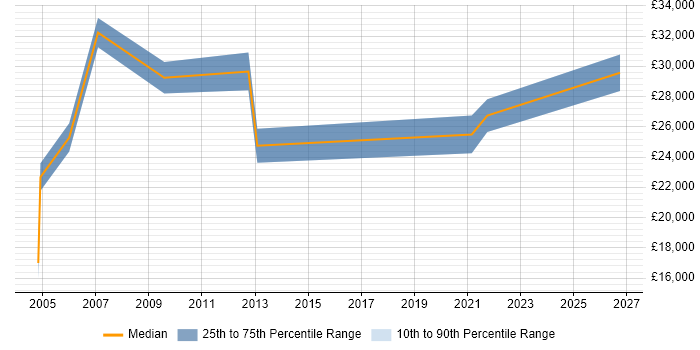 Salary distribution trend for Junior Account Manager job vacancies in the West Midlands