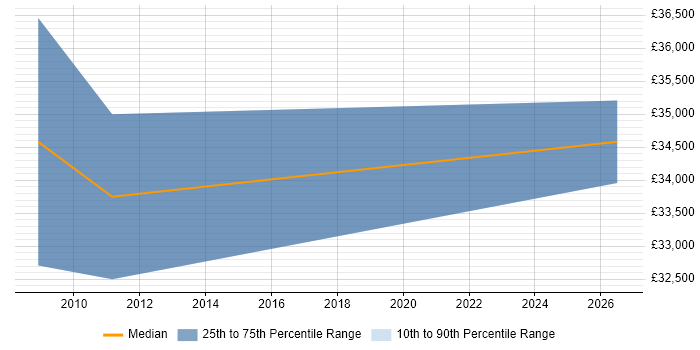 Salary distribution trend for Junior Accountant job vacancies in the West Midlands