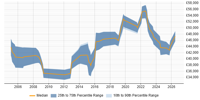 Salary distribution trend for Junior Architect job vacancies in the West Midlands