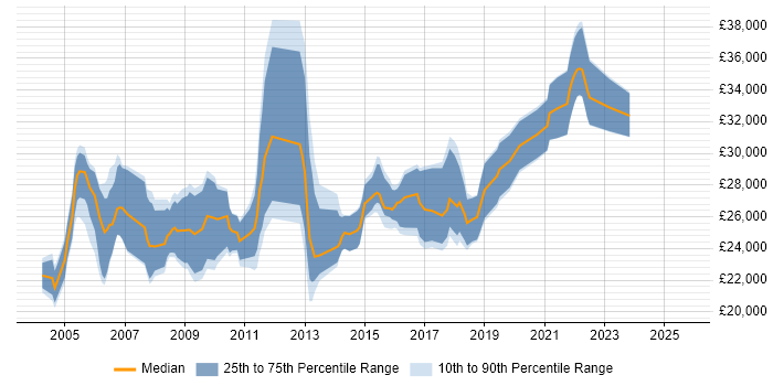 Salary distribution trend for Junior Business Analyst job vacancies in the West Midlands Salary distribution trend for Junior Business Analyst job vacancies in the West Midlands