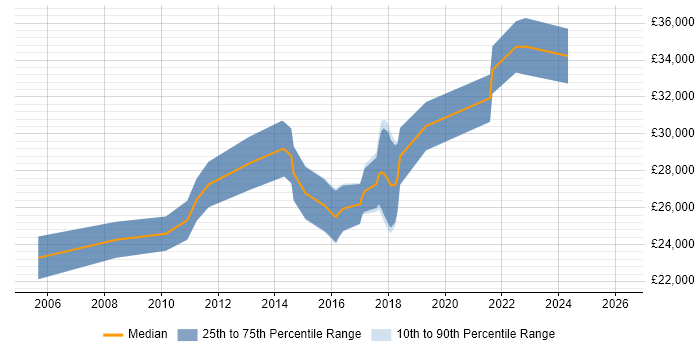 Salary distribution trend for Junior Business Intelligence Developer job vacancies in the West Midlands