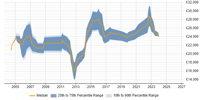 Salary distribution trend for Junior C++ Developer job vacancies in the West Midlands