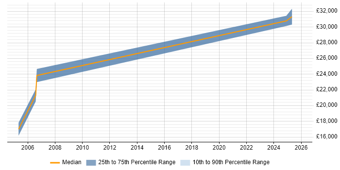Salary distribution trend for Junior Change Analyst job vacancies in the West Midlands