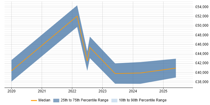 Salary distribution trend for Junior Cloud Engineer job vacancies in the West Midlands Salary distribution trend for Junior Cloud Engineer job vacancies in the West Midlands