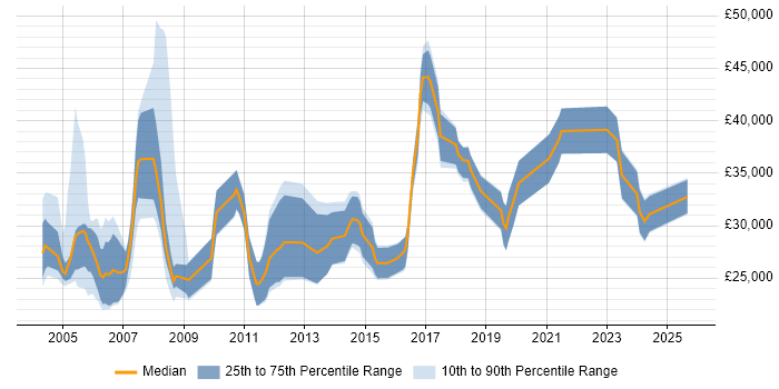 Salary distribution trend for Junior Consultant job vacancies in the West Midlands
