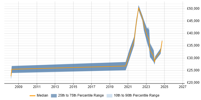 Salary distribution trend for Junior Data Engineer job vacancies in the West Midlands