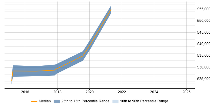 Salary distribution trend for Junior Data Scientist job vacancies in the West Midlands