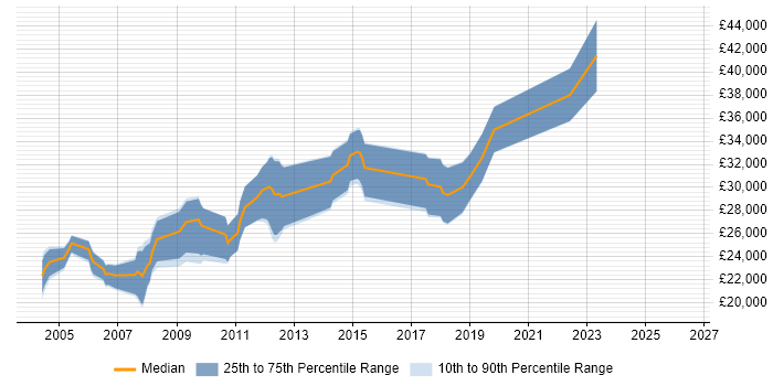 Salary distribution trend for Junior DBA job vacancies in the West Midlands