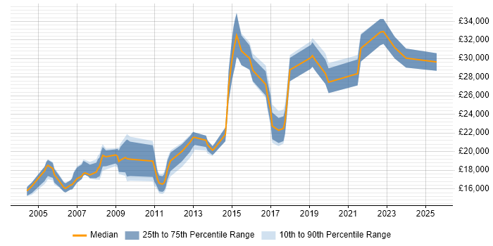 Salary distribution trend for Junior Designer job vacancies in the West Midlands Salary distribution trend for Junior Designer job vacancies in the West Midlands