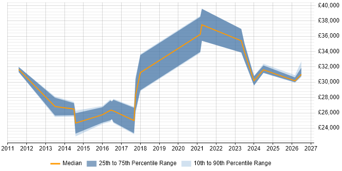 Salary distribution trend for Junior Digital Project Manager job vacancies in the West Midlands
