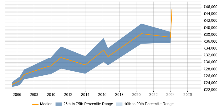 Salary distribution trend for Junior Embedded Engineer job vacancies in the West Midlands