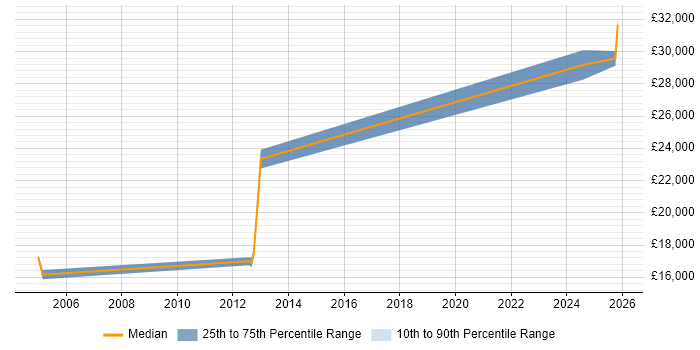 Salary distribution trend for Junior Field Engineer job vacancies in the West Midlands