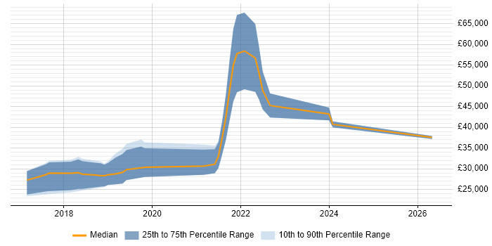 Salary distribution trend for Junior Full-Stack Developer job vacancies in the West Midlands