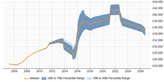 Salary distribution trend for Junior IT Manager job vacancies in the West Midlands