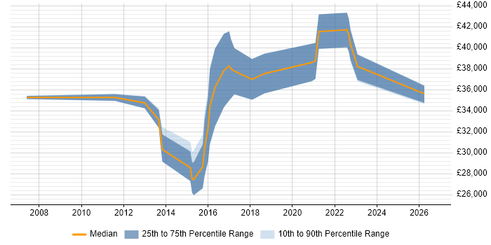 Salary distribution trend for Junior IT Project Manager job vacancies in the West Midlands