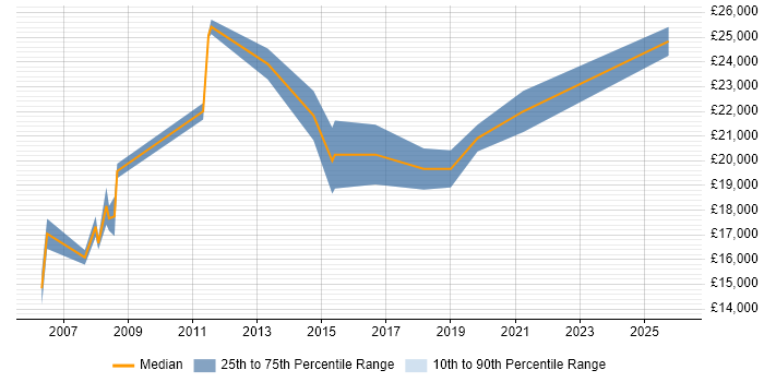 Salary distribution trend for Junior IT Support Analyst job vacancies in the West Midlands