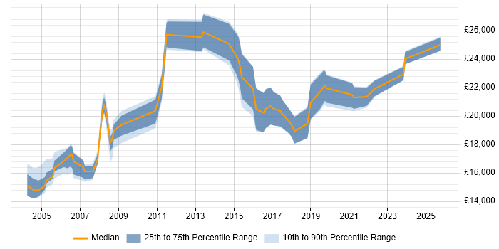 Salary distribution trend for Junior IT Support job vacancies in the West Midlands
