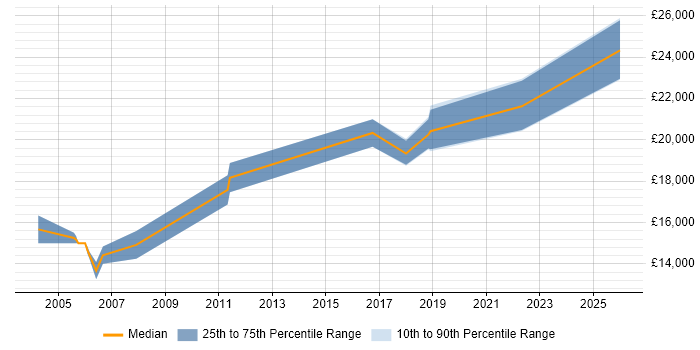 Salary distribution trend for Junior IT Technician job vacancies in the West Midlands