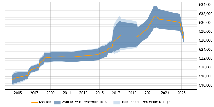 Salary distribution trend for Junior Network Engineer job vacancies in the West Midlands