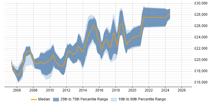 Salary distribution trend for Junior PHP Developer job vacancies in the West Midlands