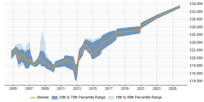 Salary distribution trend for Junior Programmer job vacancies in the West Midlands