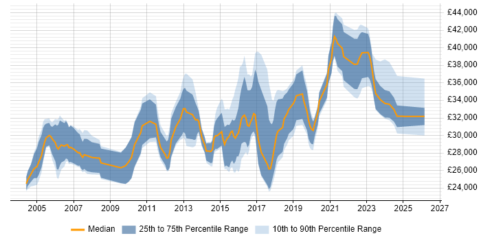 Salary distribution trend for Junior Project Manager job vacancies in the West Midlands