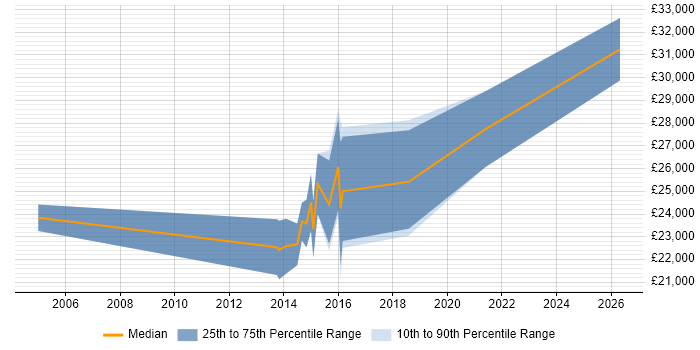 Salary distribution trend for Junior QA Analyst job vacancies in the West Midlands