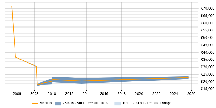 Salary distribution trend for Junior Recruitment Consultant job vacancies in the West Midlands