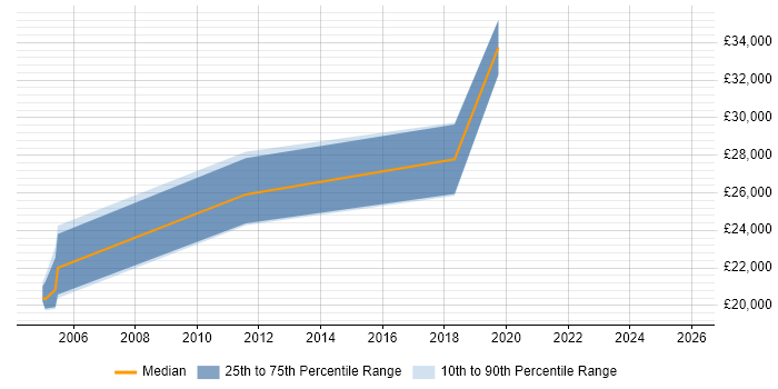 Salary distribution trend for Junior Report Developer job vacancies in the West Midlands