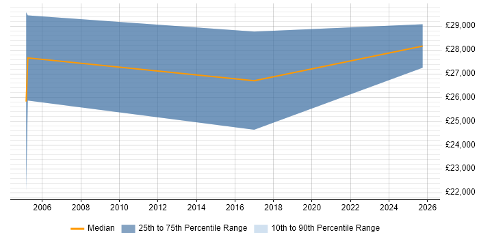 Salary distribution trend for Junior Sales Executive job vacancies in the West Midlands