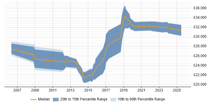 Salary distribution trend for Junior Security Analyst job vacancies in the West Midlands