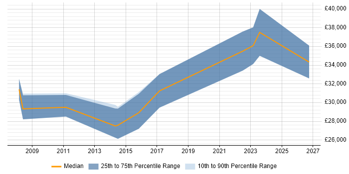 Salary distribution trend for Junior Service Manager job vacancies in the West Midlands