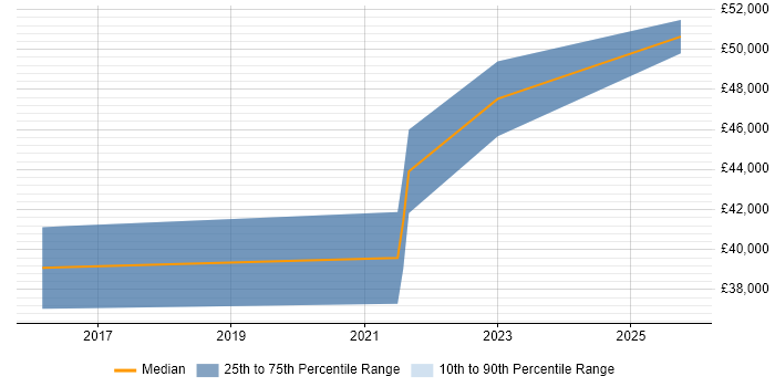 Salary distribution trend for Junior ServiceNow Developer job vacancies in the West Midlands