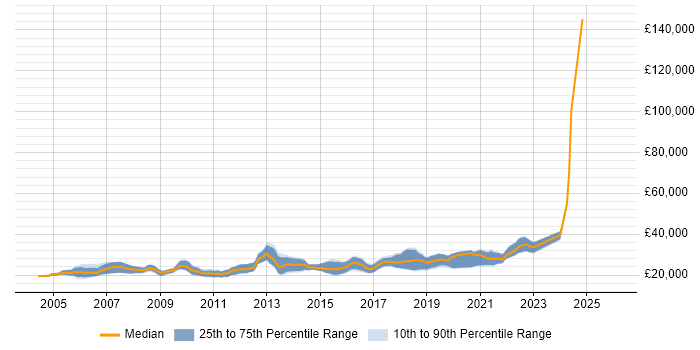 Salary distribution trend for Junior Software Developer job vacancies in the West Midlands