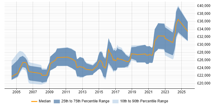 Salary distribution trend for Junior Software Engineer job vacancies in the West Midlands Salary distribution trend for Junior Software Engineer job vacancies in the West Midlands
