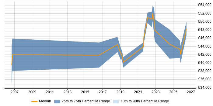 Salary distribution trend for Junior Solutions Architect job vacancies in the West Midlands