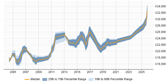 Salary distribution trend for Junior Support Analyst job vacancies in the West Midlands
